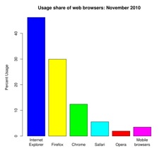 Usage share of web browser for November 2010